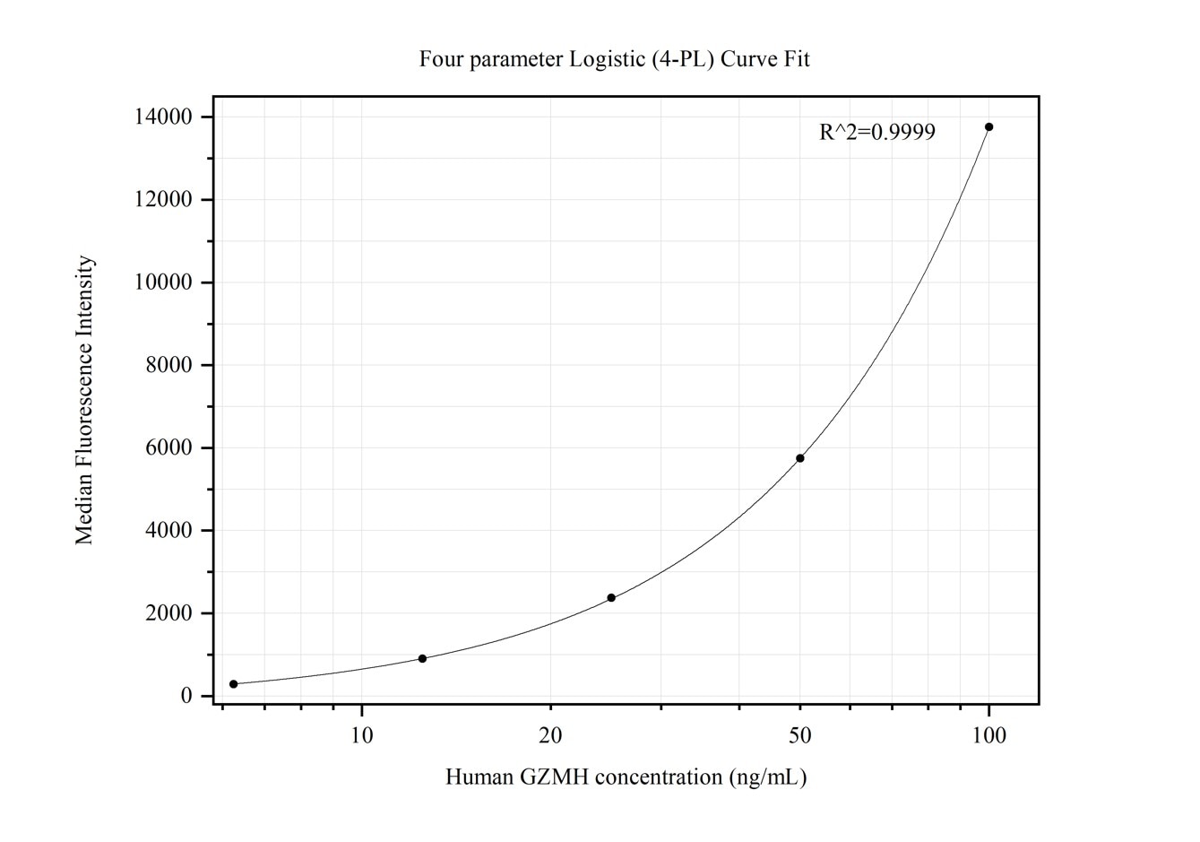 Cytometric bead array standard curve of MP50355-2